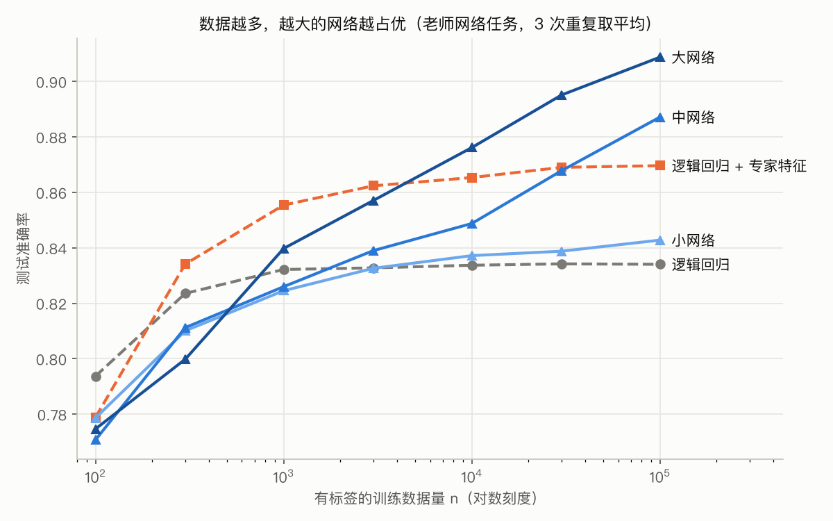 数据量 × 模型规模:测试准确率曲线