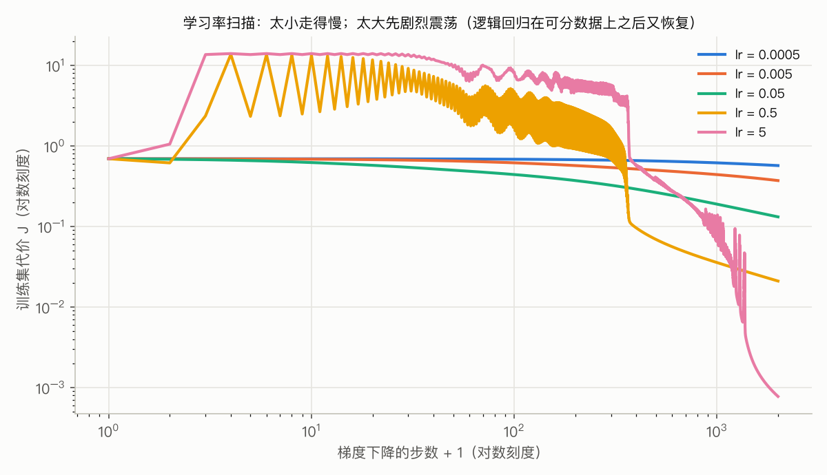 学习率扫描:代价曲线