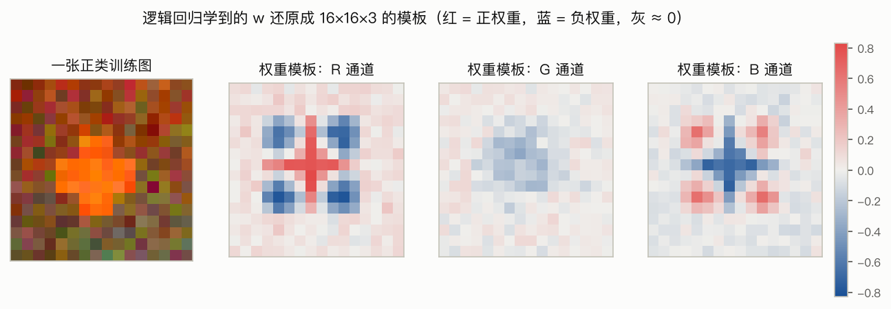 逻辑回归学到的模板