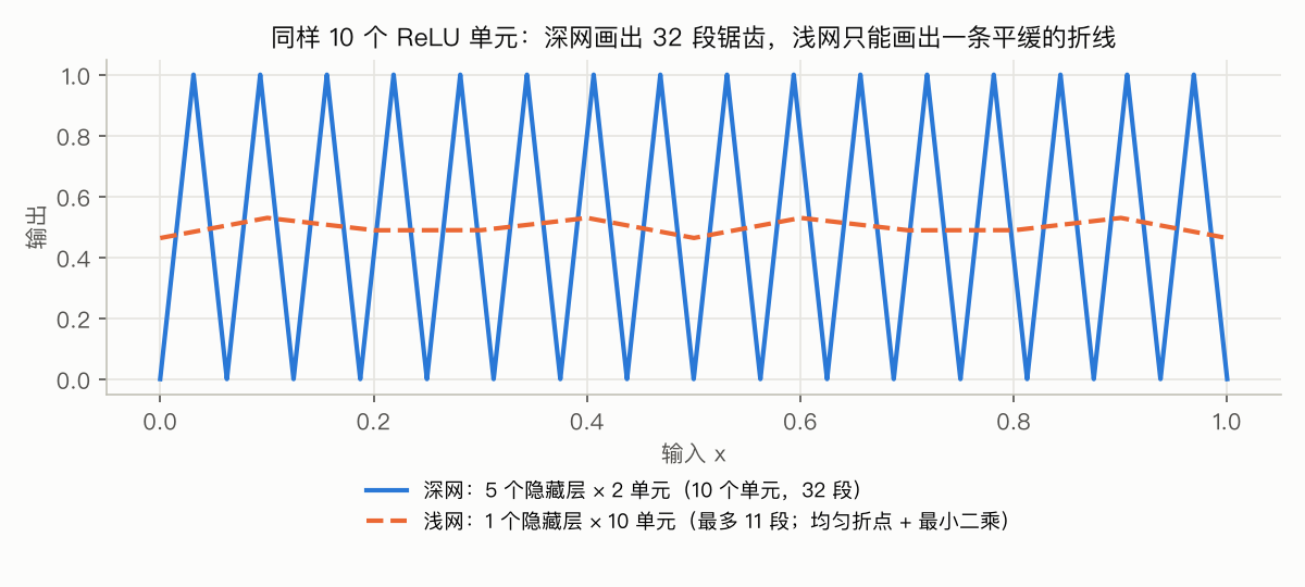 同样 10 个 ReLU 单元:深网画出 32 段锯齿,浅网只能画出一条平缓的折线