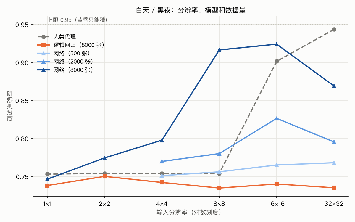白天 / 黑夜:分辨率、模型和数据量