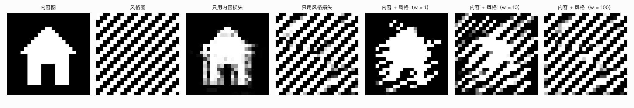 风格迁移:内容图、风格图和五种损失下的生成图