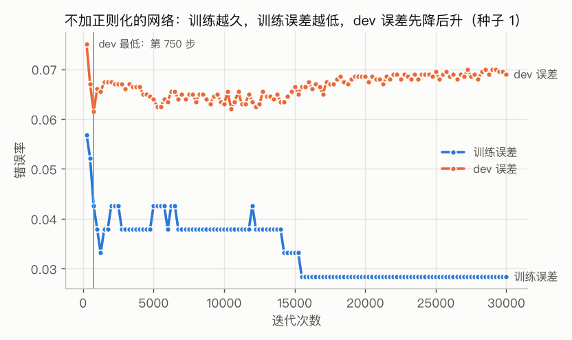early stopping:训练误差一路下降,dev 误差先降后升