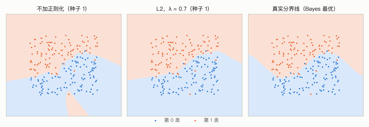 足球场数据:不加正则化、L2 和真实分界线