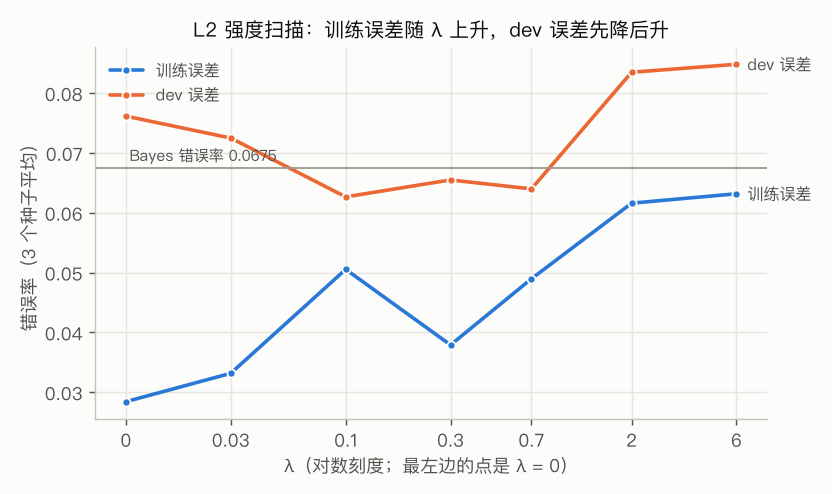 λ 扫描:训练误差随 λ 上升,dev 误差先降后升