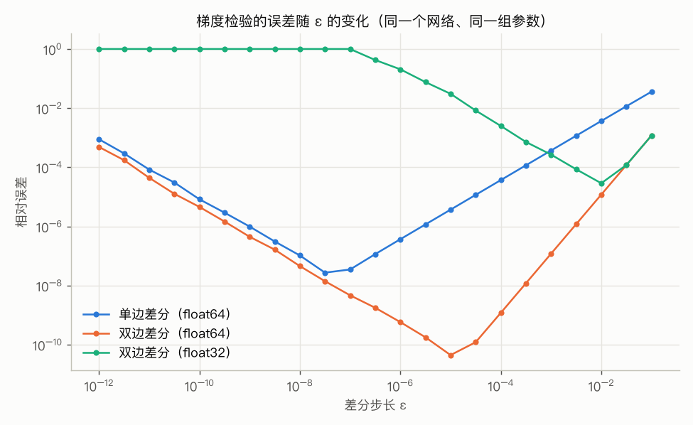 ε 扫描:单边 / 双边 / float32 的 U 形误差曲线