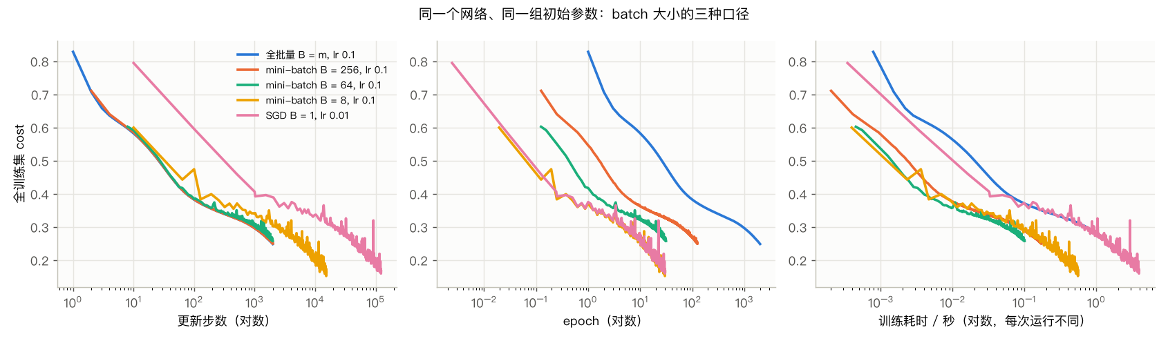 batch 大小的三种口径