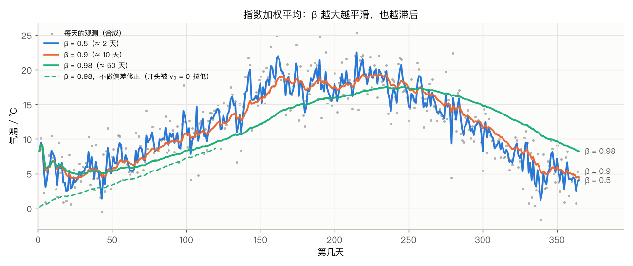 指数加权平均:三个 β