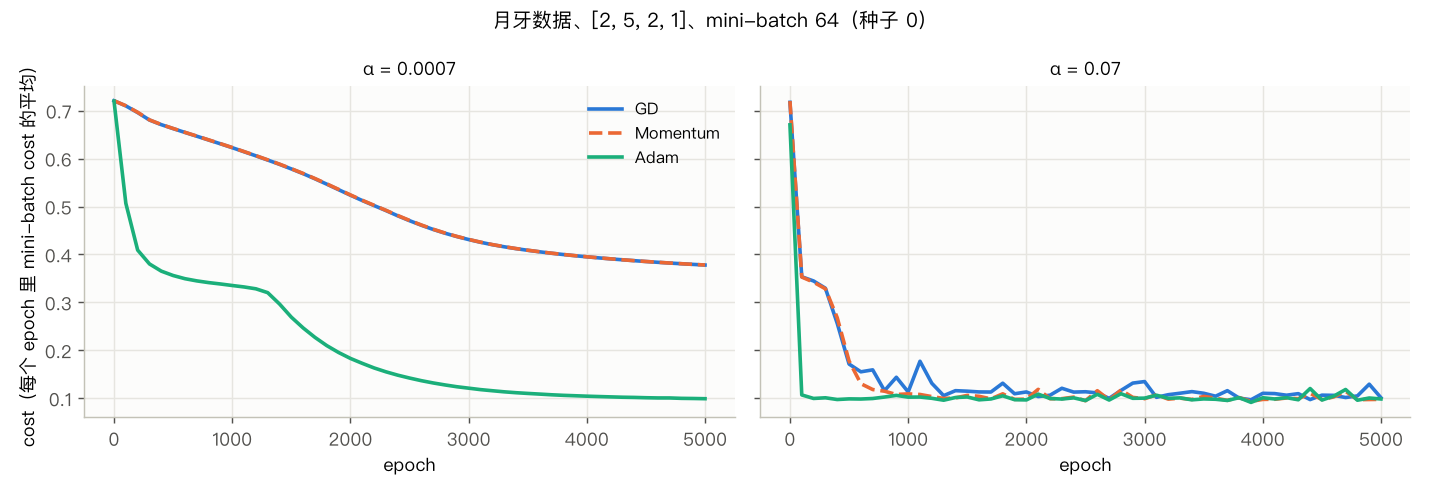 月牙数据上的 cost 曲线