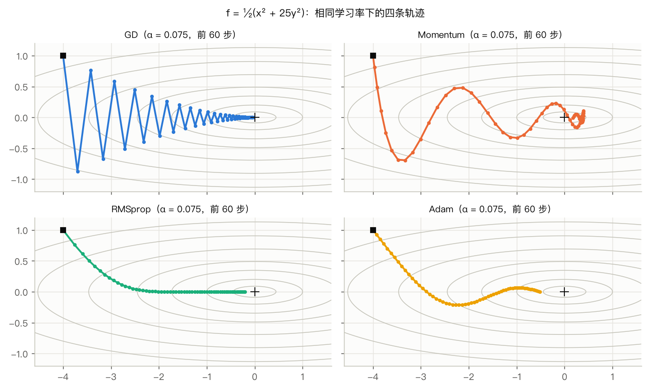 相同学习率下的四条轨迹