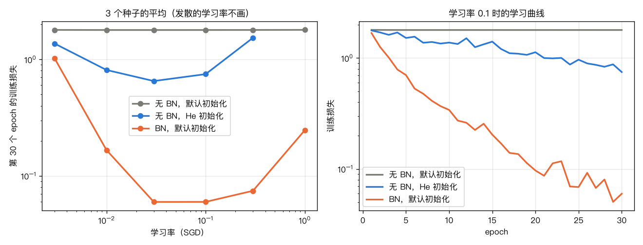 BN 对训练的影响:最后的训练损失 vs 学习率;学习率 0.1 时的学习曲线