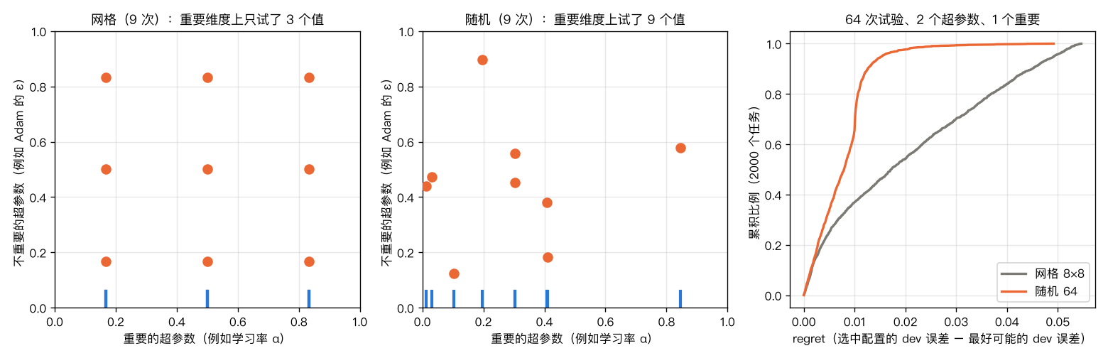 网格 vs 随机:重要维度上试过的值,以及 2000 个任务上 regret 的分布