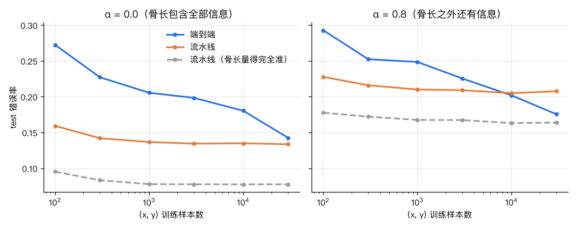 端到端 vs 流水线:错误率随 (x, y) 数据量的变化