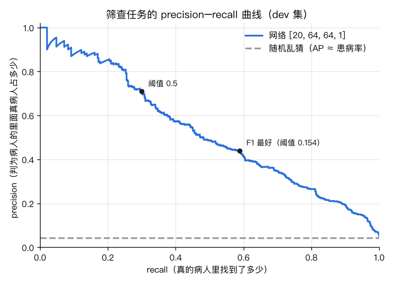 筛查任务的 PR 曲线(dev 集)
