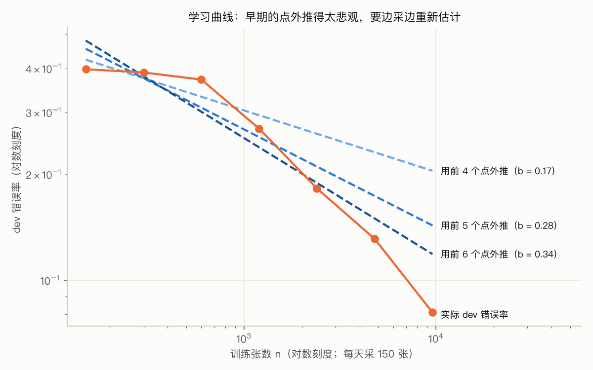 学习曲线与三次外推