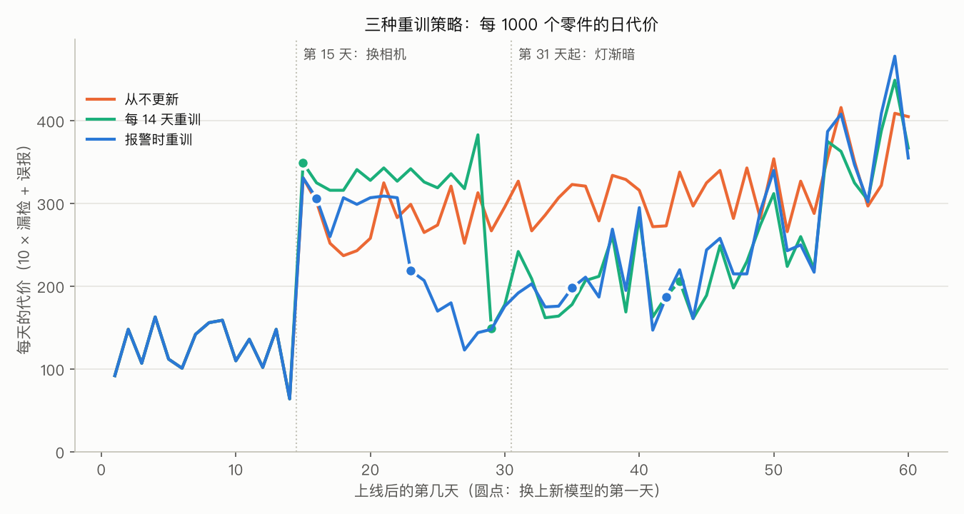 三种重训策略的日代价
