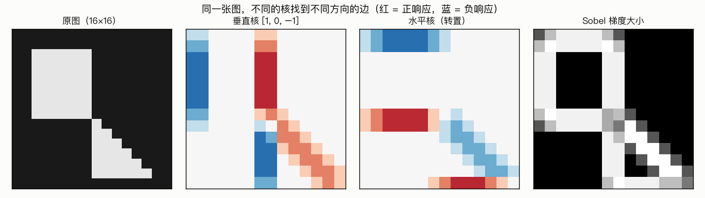 同一张图,不同的核找到不同方向的边