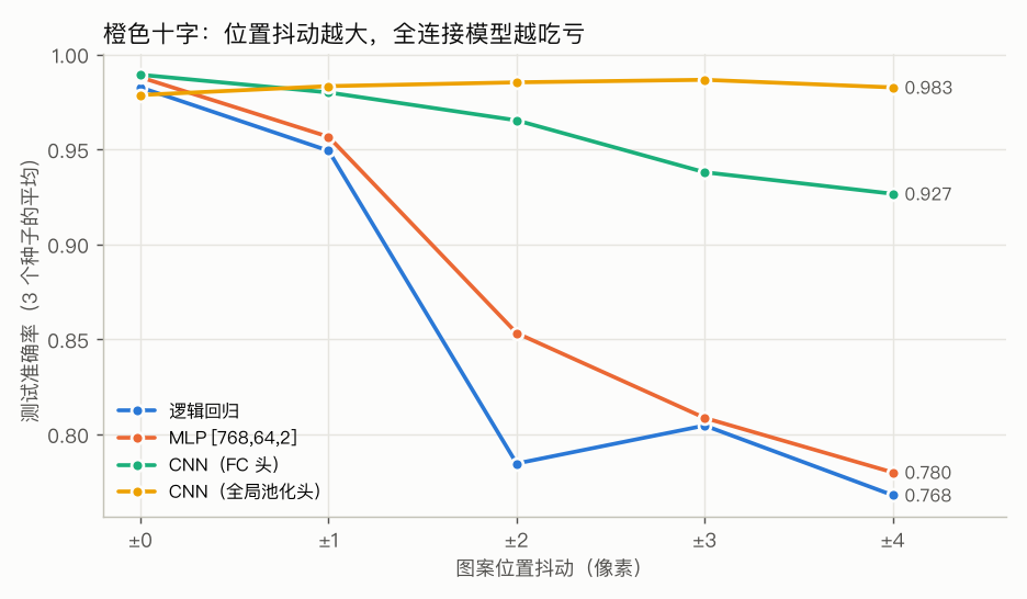 位置抖动越大,全连接模型越吃亏