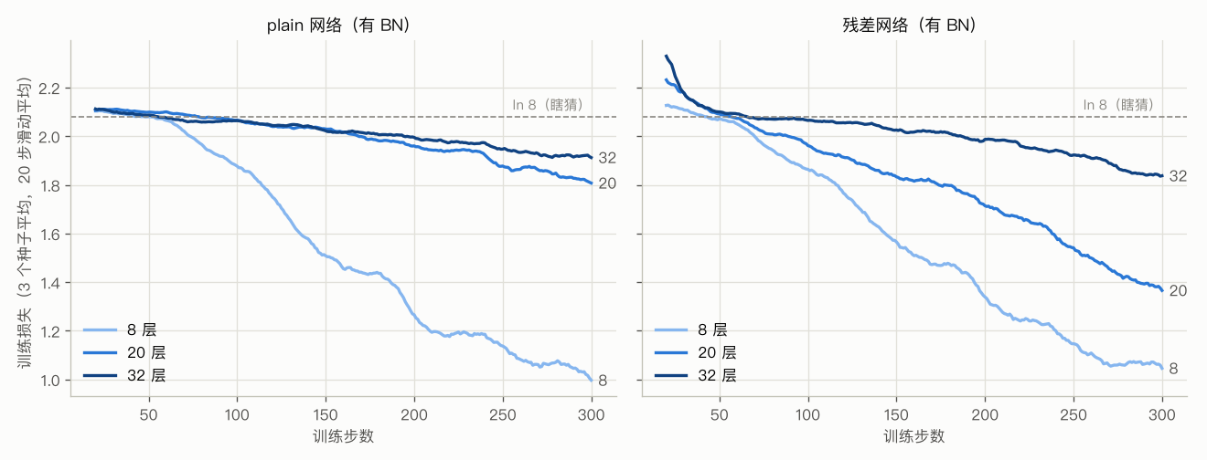 plain 与残差网络的训练损失曲线(3 个种子平均):plain 网络越深越慢,20 层的残差网络明显快于 20 层的 plain 网络