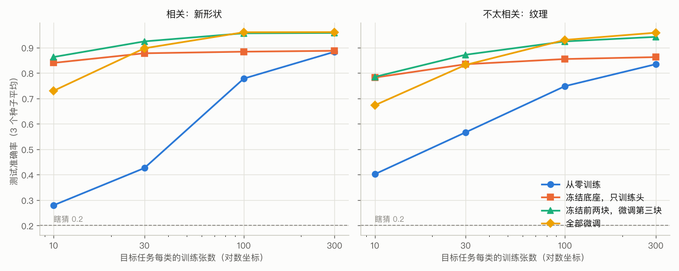 迁移学习:测试准确率 vs 目标任务每类的训练张数