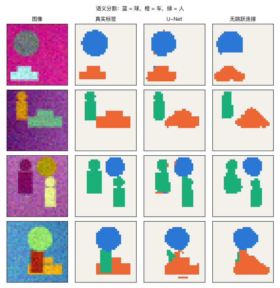U-Net 与无跳跃连接的编码器–解码器