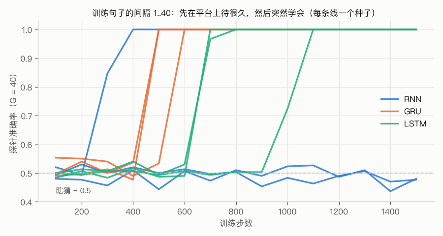 G_max = 40 时三种单元的学习曲线
