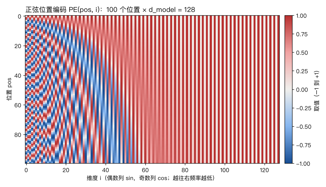 正弦位置编码的热力图:100 个位置 × 128 维