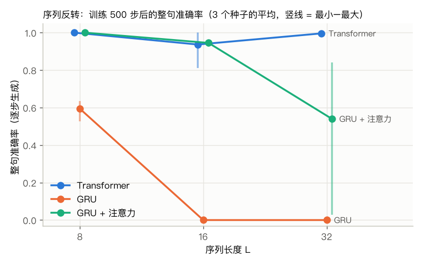 序列反转:三个模型的整句准确率随序列长度的变化