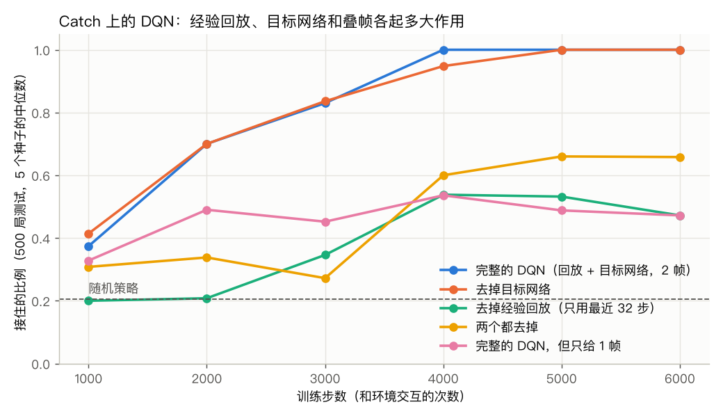 Catch 上的 DQN:各设置的学习曲线