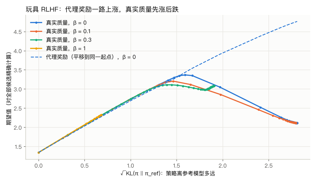 玩具 RLHF:代理奖励一路上涨,真实质量先涨后跌