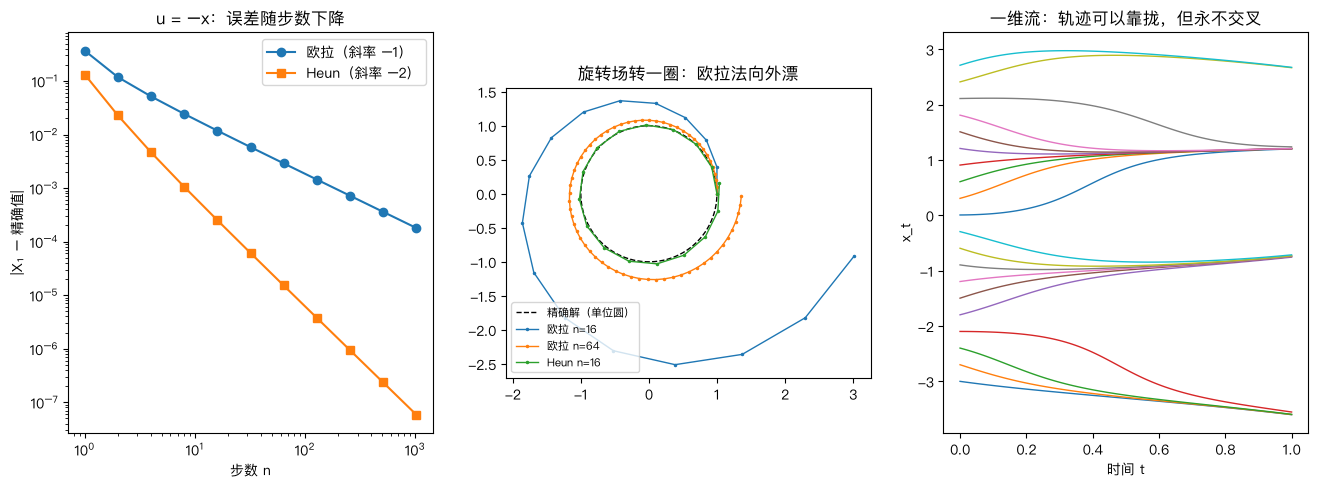 ODE 与流