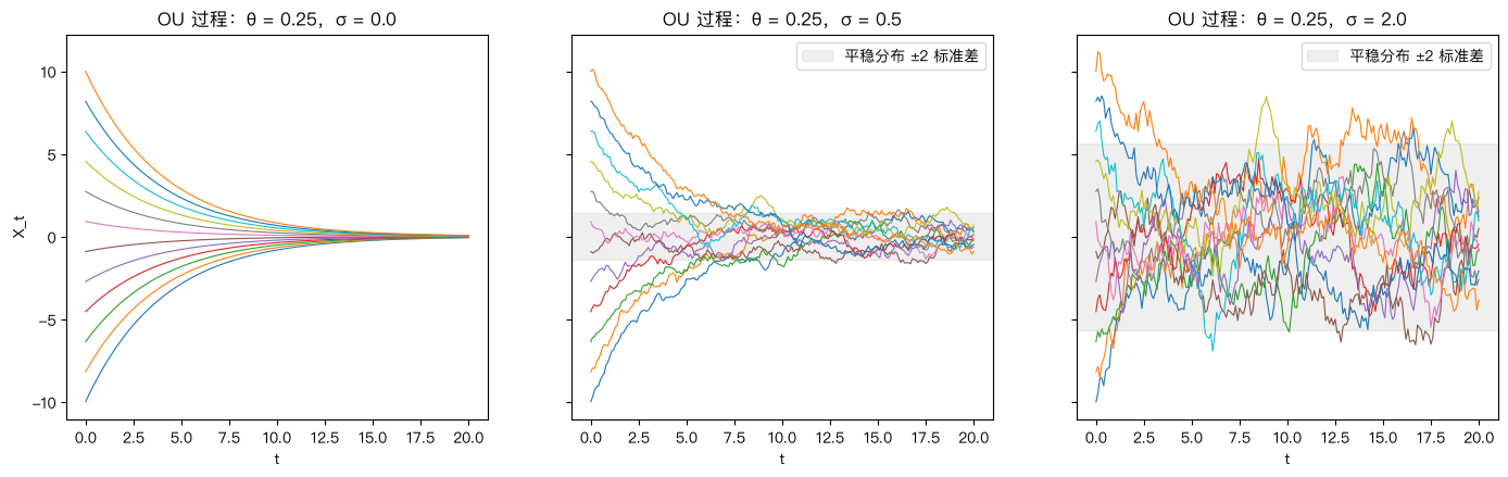 OU 过程