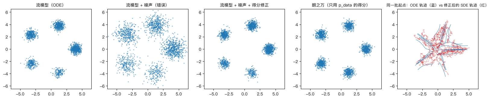 扩散模型的采样