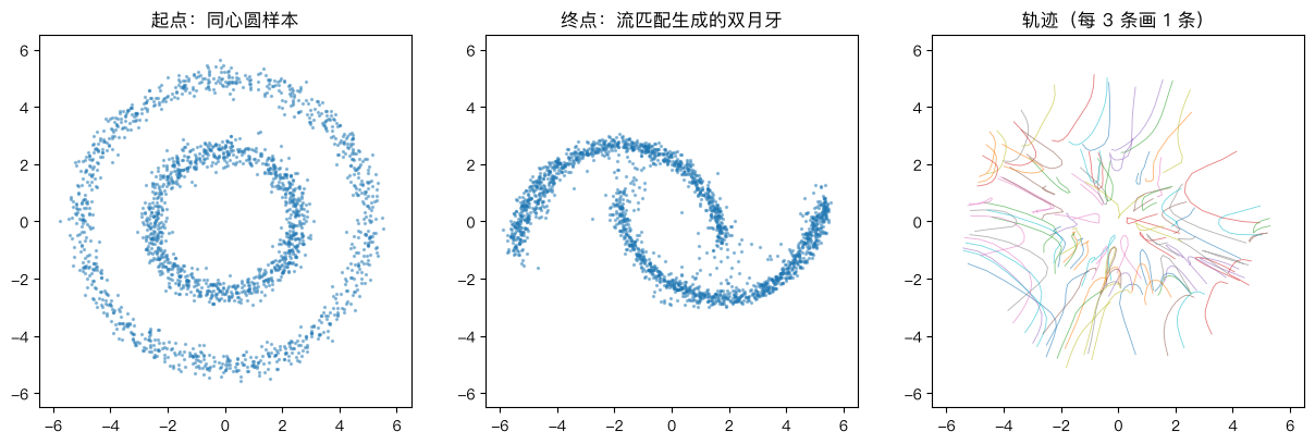 从同心圆流到双月牙