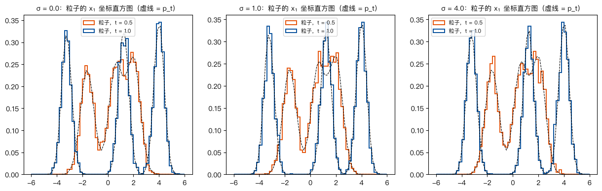 不同 σ，同样的边缘分布