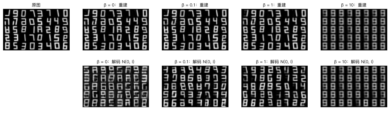 VAE 的重建与解码 N(0, I)