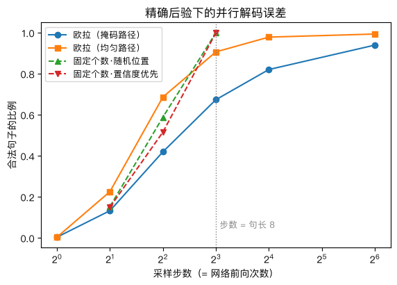 精确后验下的并行解码误差