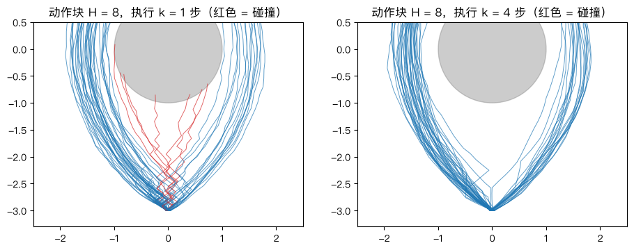 动作块:k = 1 时在中线附近摇摆,k = 4 时一次决定