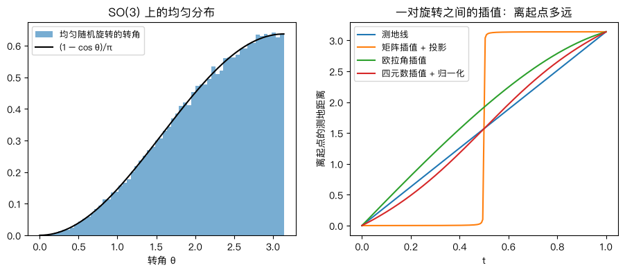 SO(3):均匀分布的转角;不同插值离起点的距离