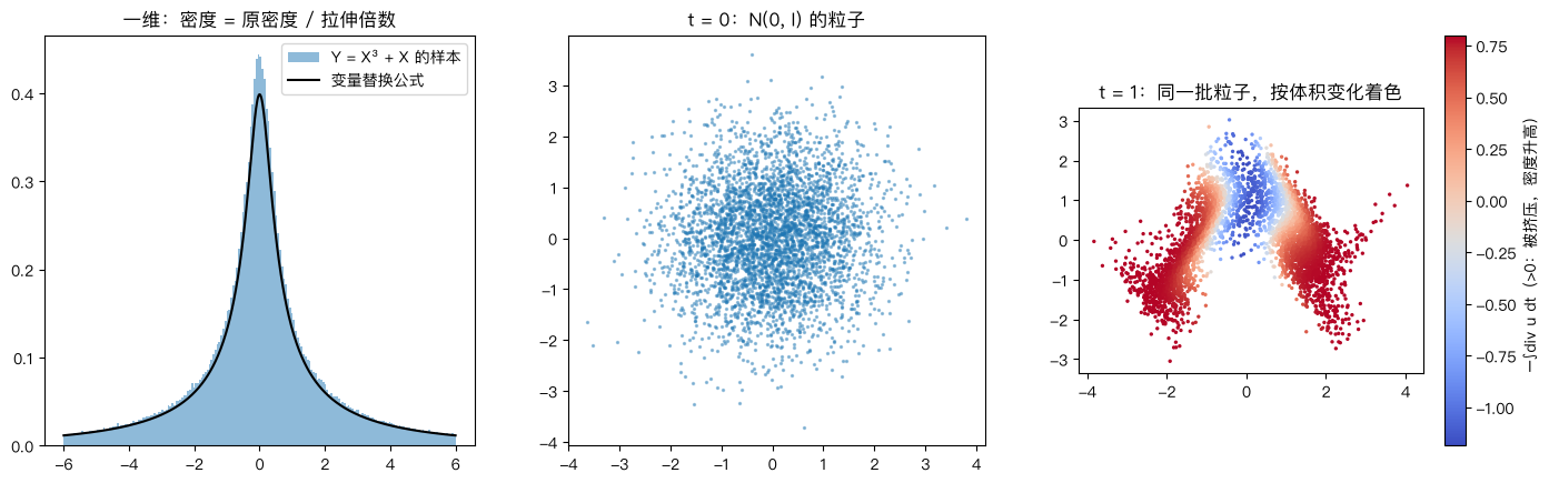 变量替换