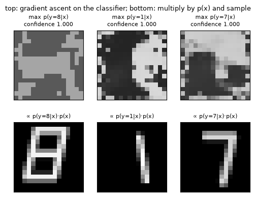 top: gradient ascent on the classifier; bottom: multiply by p(x) and sample