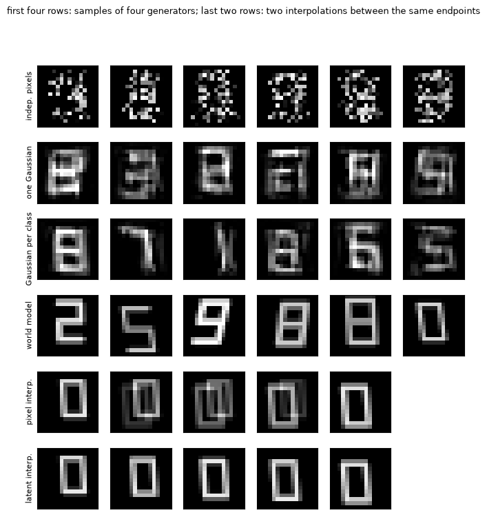 Four generators and two interpolations