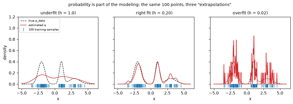 The same 100 points, three "extrapolations"