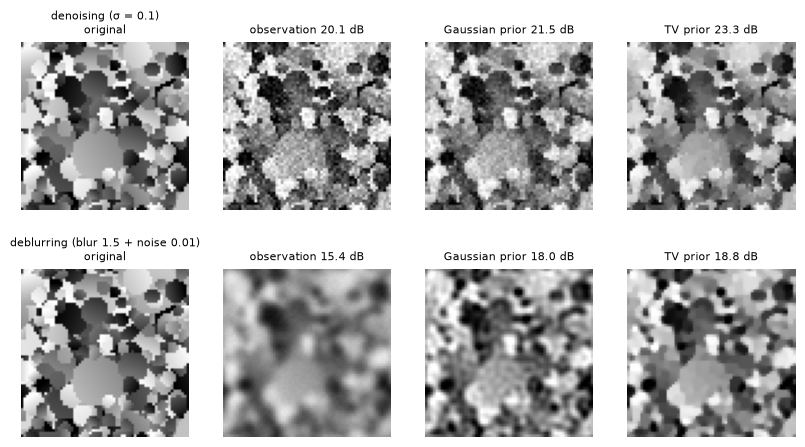 Restoration: Gaussian prior vs TV prior