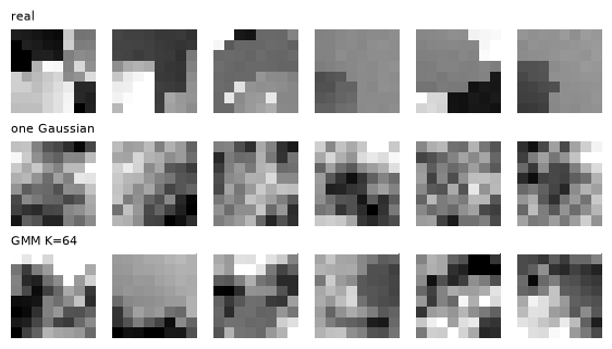 Samples: real patches, a single Gaussian, the GMM
