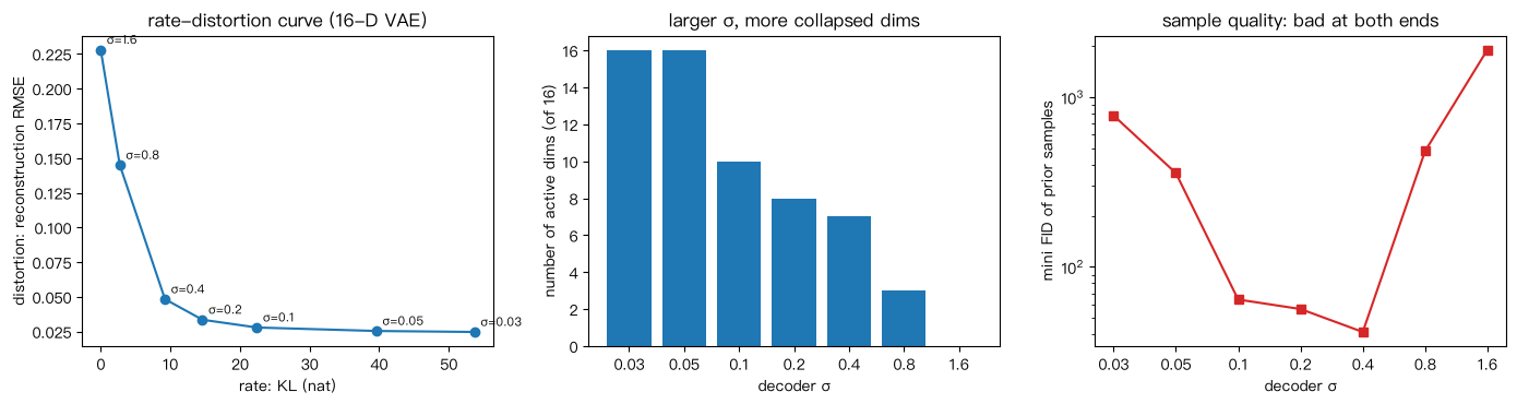 Rate–distortion curve, active dimensions and sample quality as σ varies