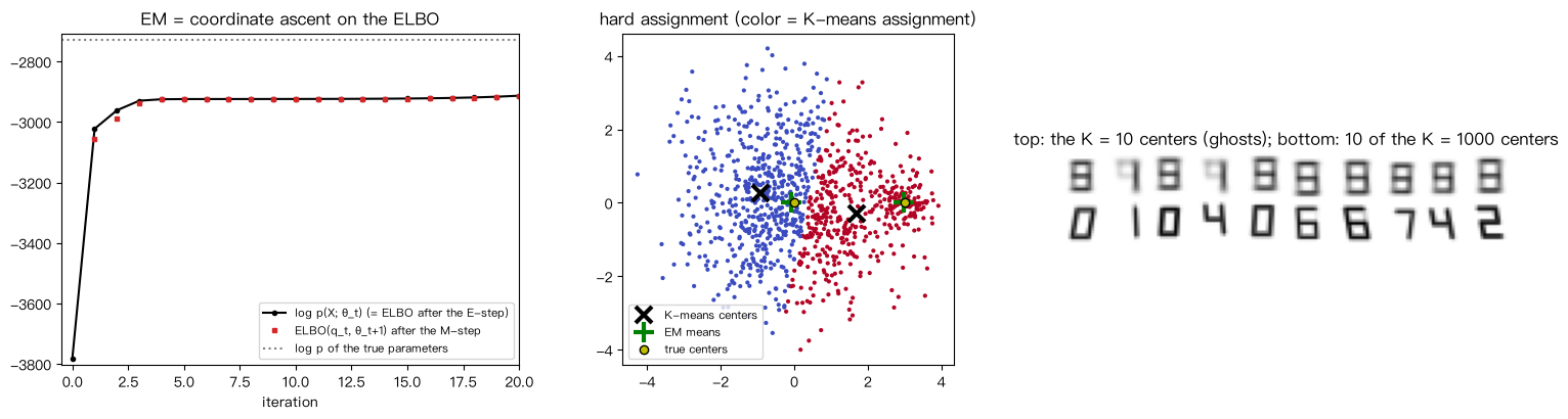 EM as coordinate ascent; K-means' biased centers; K-means centers for K = 10 (ghosts) and K = 1000