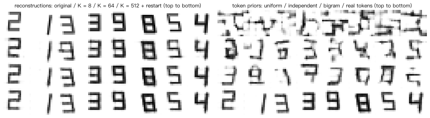 Reconstructions for different K, and decodings of four token priors