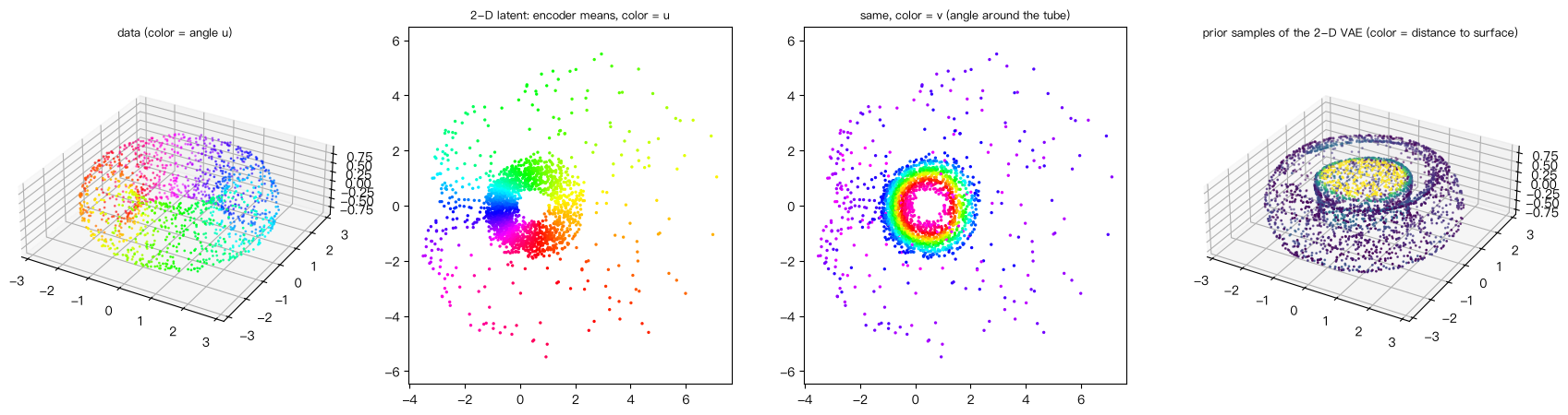 Torus data, the 2-D latent colored by u and by v (an annulus), and prior samples of the 2-D VAE