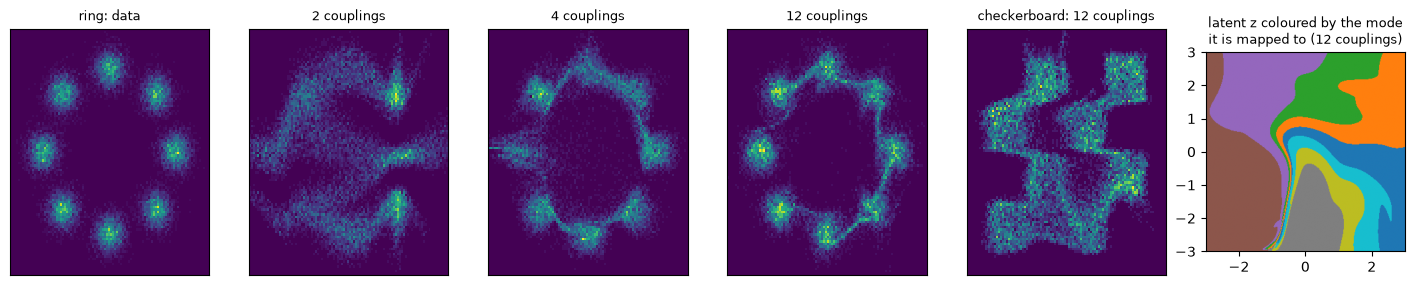 RealNVP on the ring and the checkerboard; latent regions